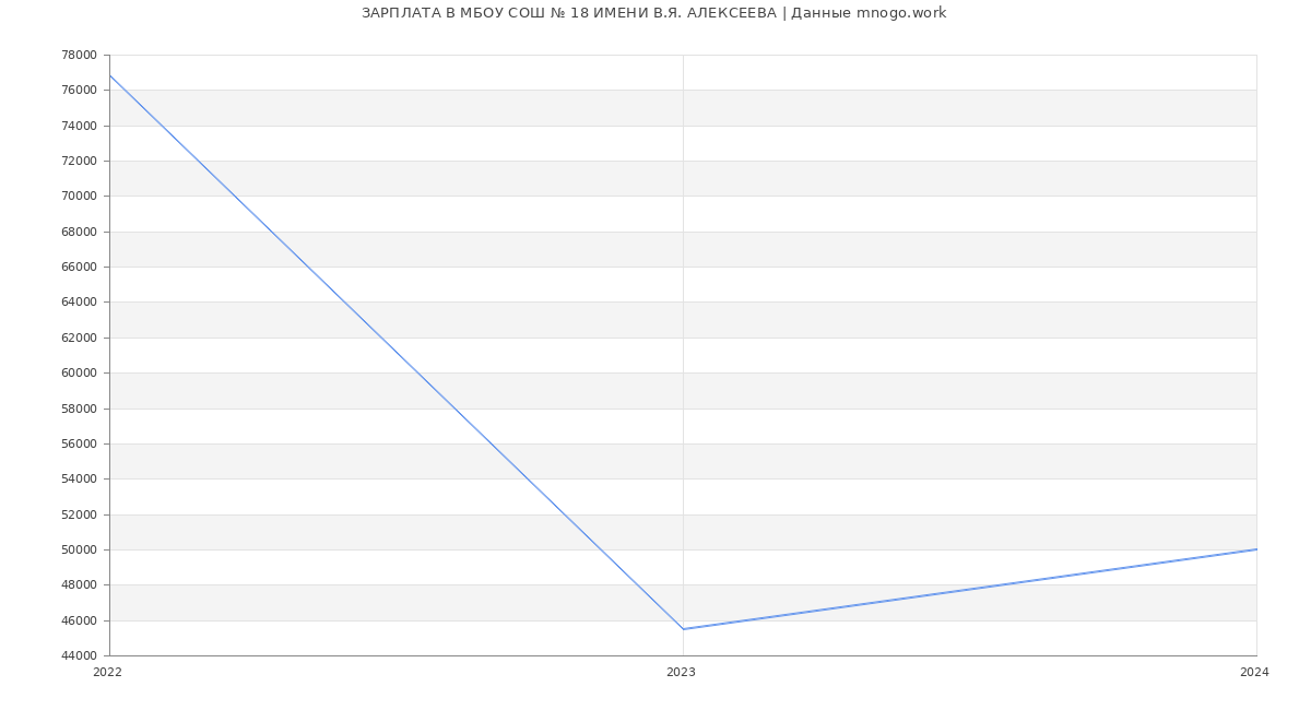 Статистика зарплат МБОУ СОШ № 18 ИМЕНИ В.Я. АЛЕКСЕЕВА