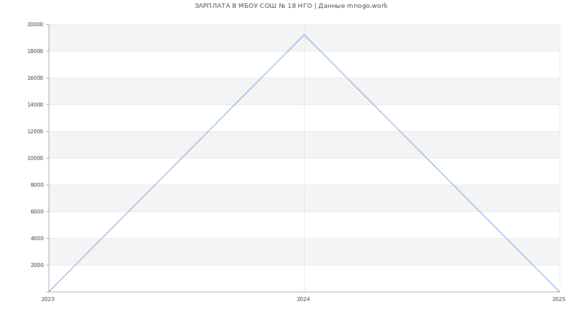 Статистика зарплат МБОУ СОШ № 18 НГО