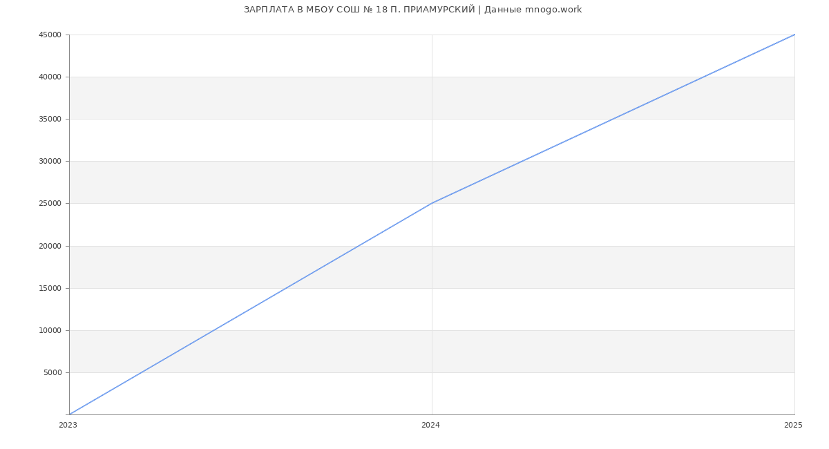 Статистика зарплат МБОУ СОШ № 18 П. ПРИАМУРСКИЙ
