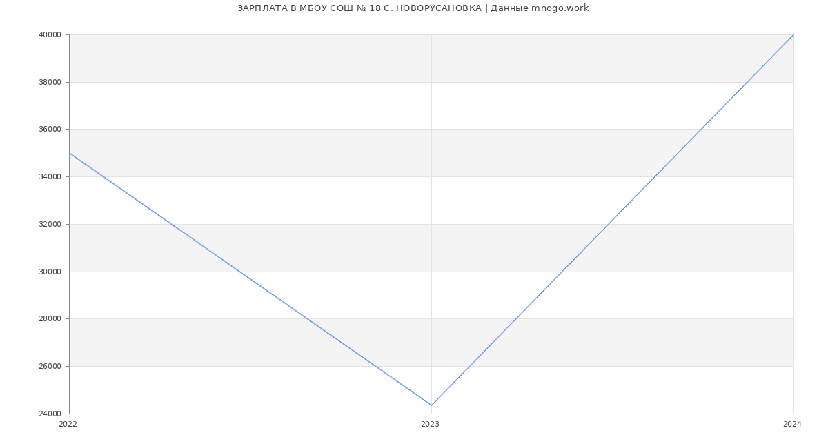 Статистика зарплат МБОУ СОШ № 18 С. НОВОРУСАНОВКА