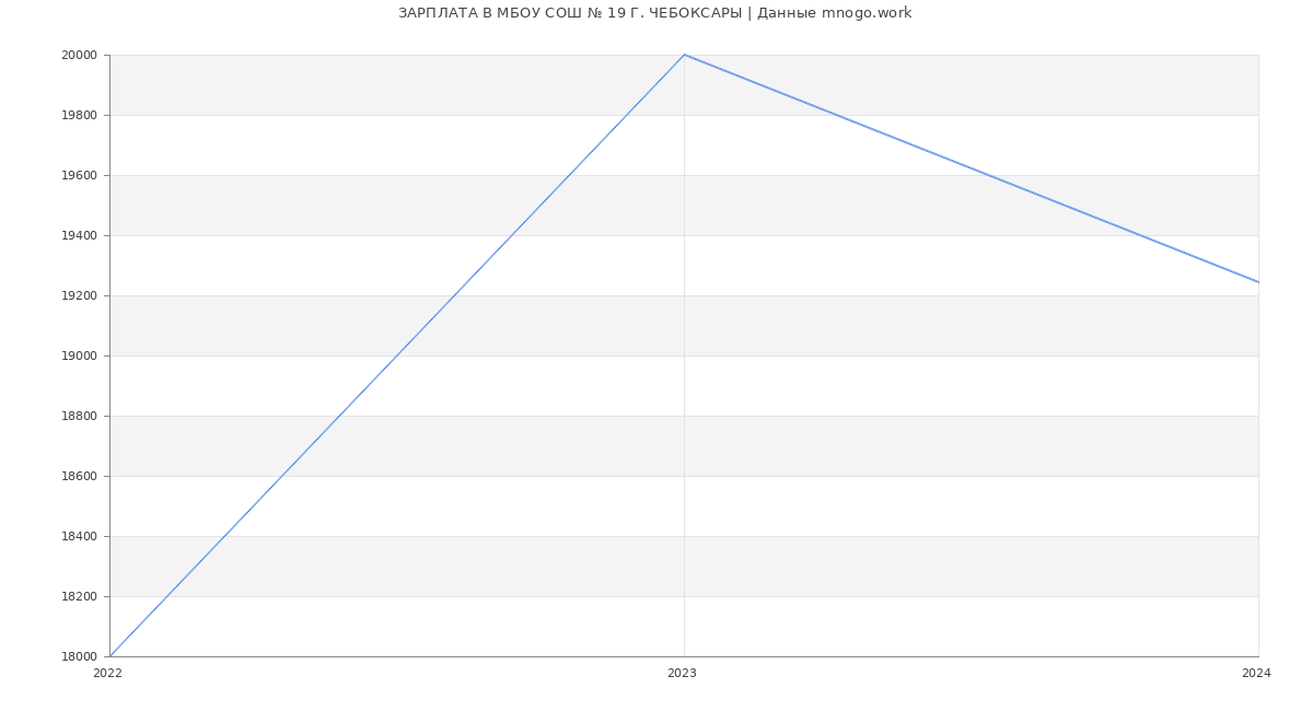 Статистика зарплат МБОУ СОШ № 19 Г. ЧЕБОКСАРЫ