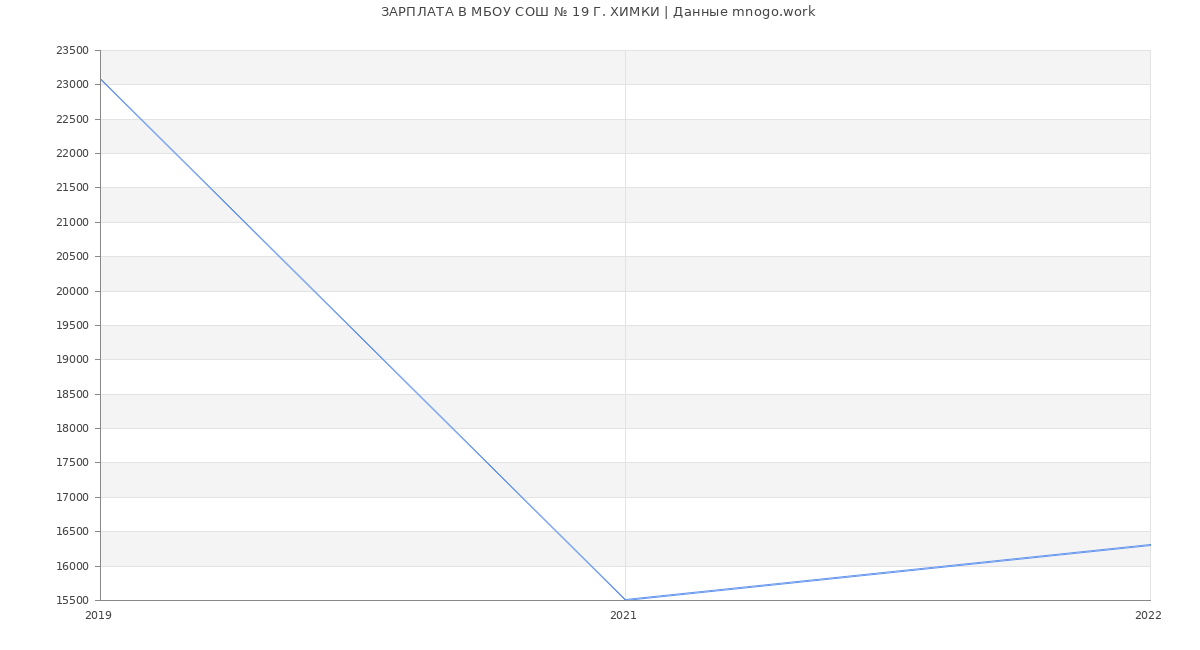 Статистика зарплат МБОУ СОШ № 19 Г. ХИМКИ