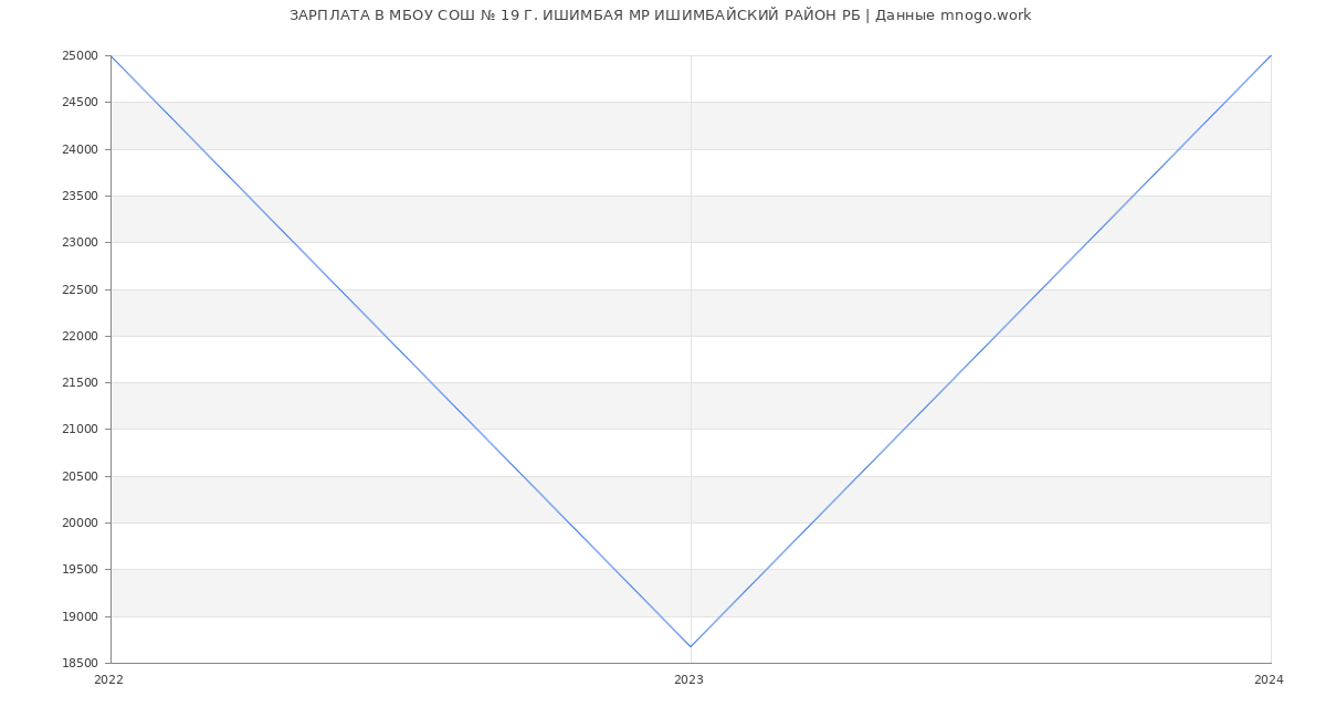 Статистика зарплат МБОУ СОШ № 19 Г. ИШИМБАЯ МР ИШИМБАЙСКИЙ РАЙОН РБ