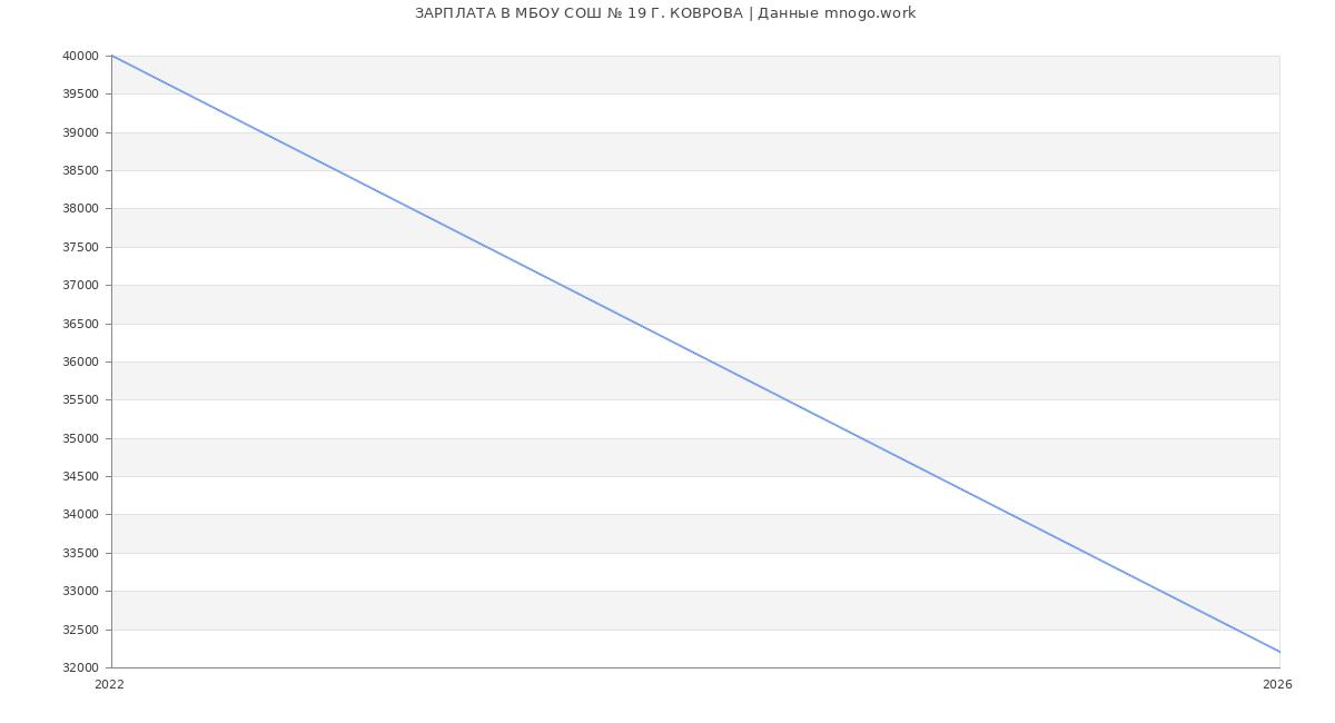Статистика зарплат МБОУ СОШ № 19 Г. КОВРОВА