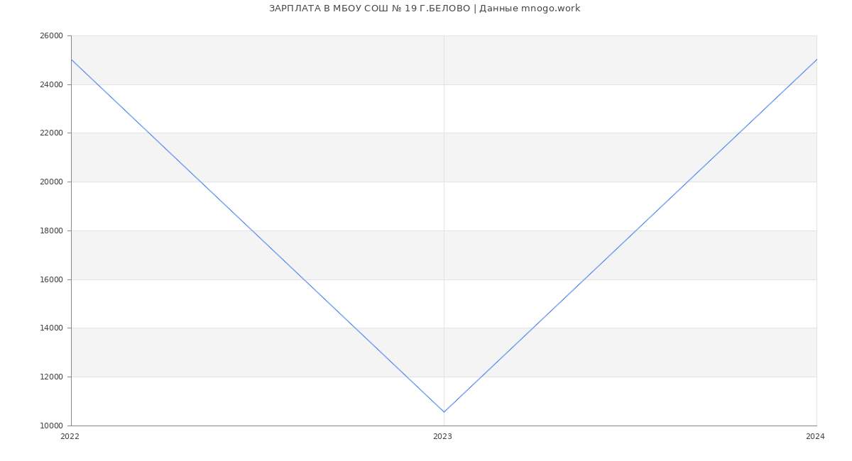 Статистика зарплат МБОУ СОШ № 19 Г.БЕЛОВО