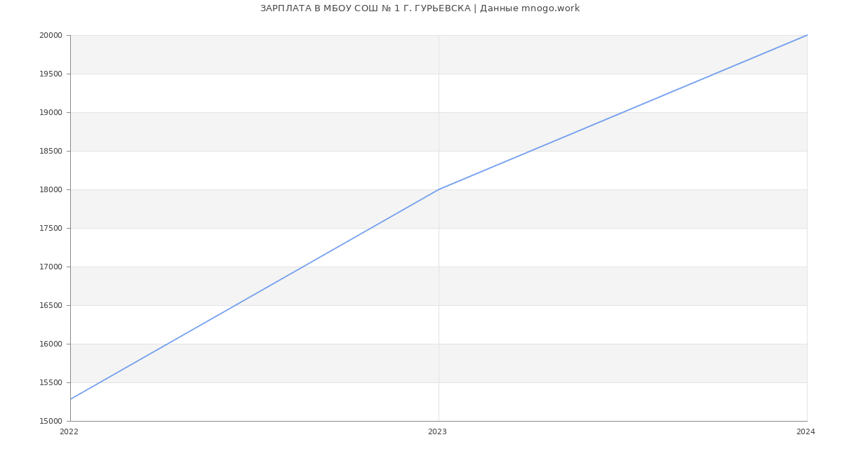 Статистика зарплат МБОУ СОШ № 1 Г. ГУРЬЕВСКА