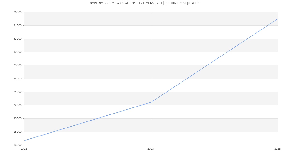 Статистика зарплат МБОУ СОШ № 1 Г. МАМАДЫШ