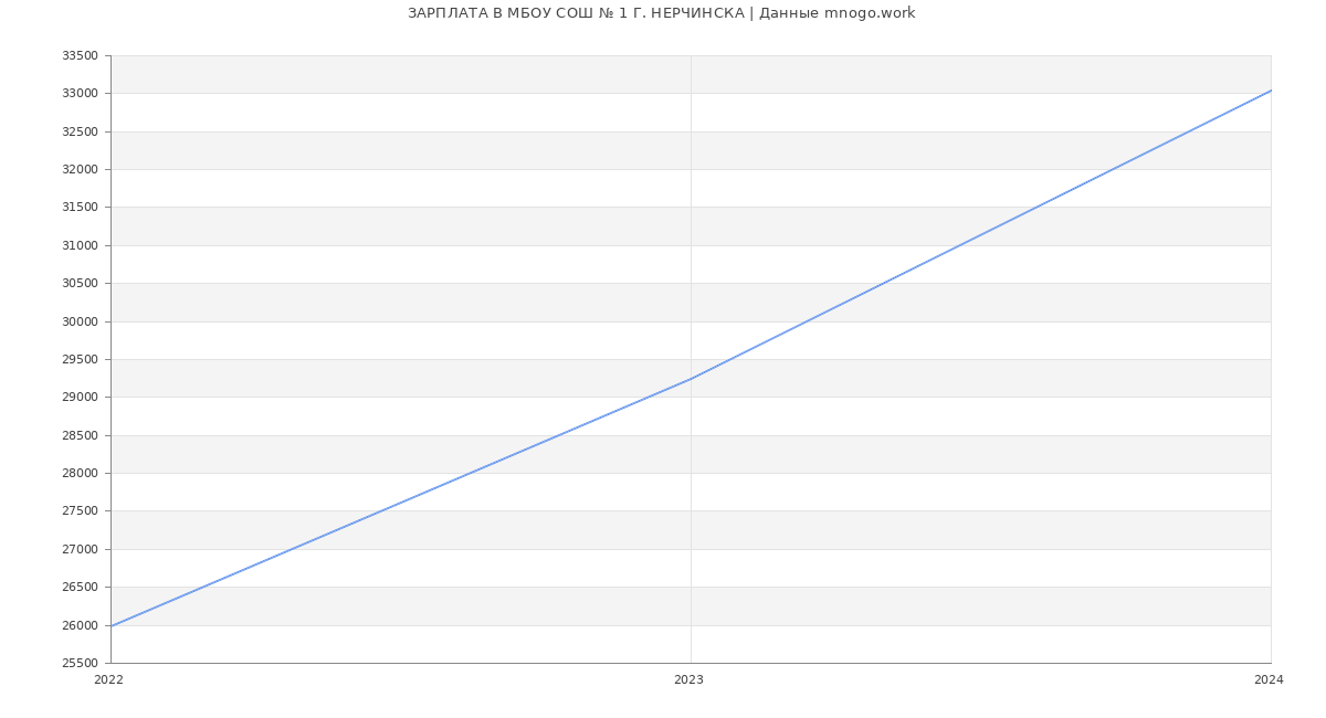 Статистика зарплат МБОУ СОШ № 1 Г. НЕРЧИНСКА