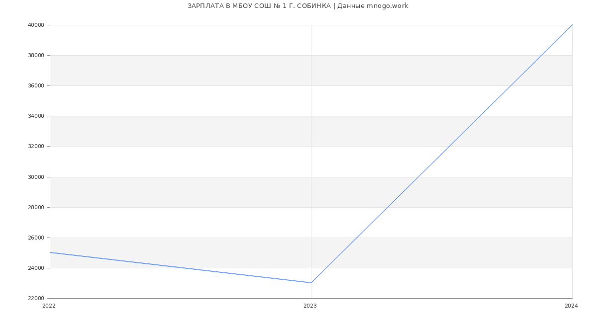 Статистика зарплат МБОУ СОШ № 1 Г. СОБИНКА