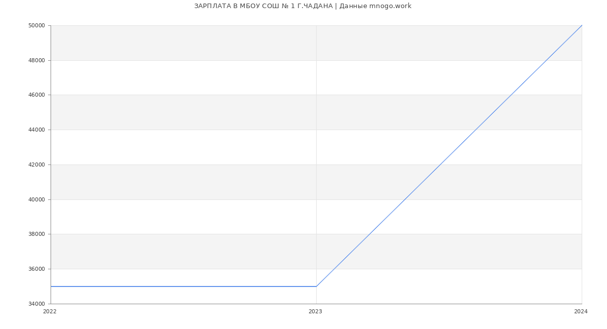 Статистика зарплат МБОУ СОШ № 1 Г.ЧАДАНА