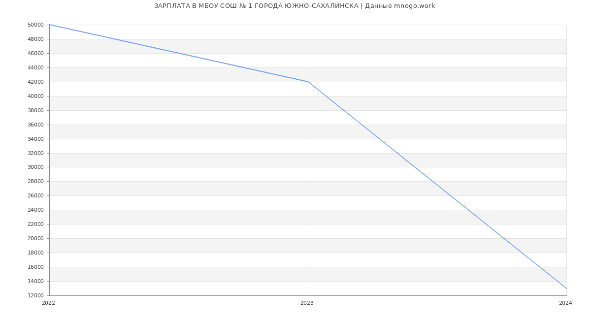 Статистика зарплат МБОУ СОШ № 1 ГОРОДА ЮЖНО-САХАЛИНСКА