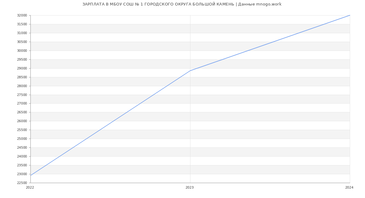 Статистика зарплат МБОУ СОШ № 1 ГОРОДСКОГО ОКРУГА БОЛЬШОЙ КАМЕНЬ