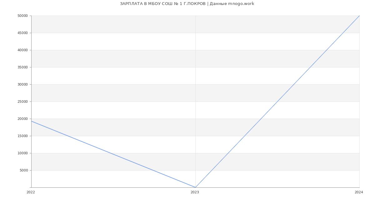 Статистика зарплат МБОУ СОШ № 1 Г.ПОКРОВ