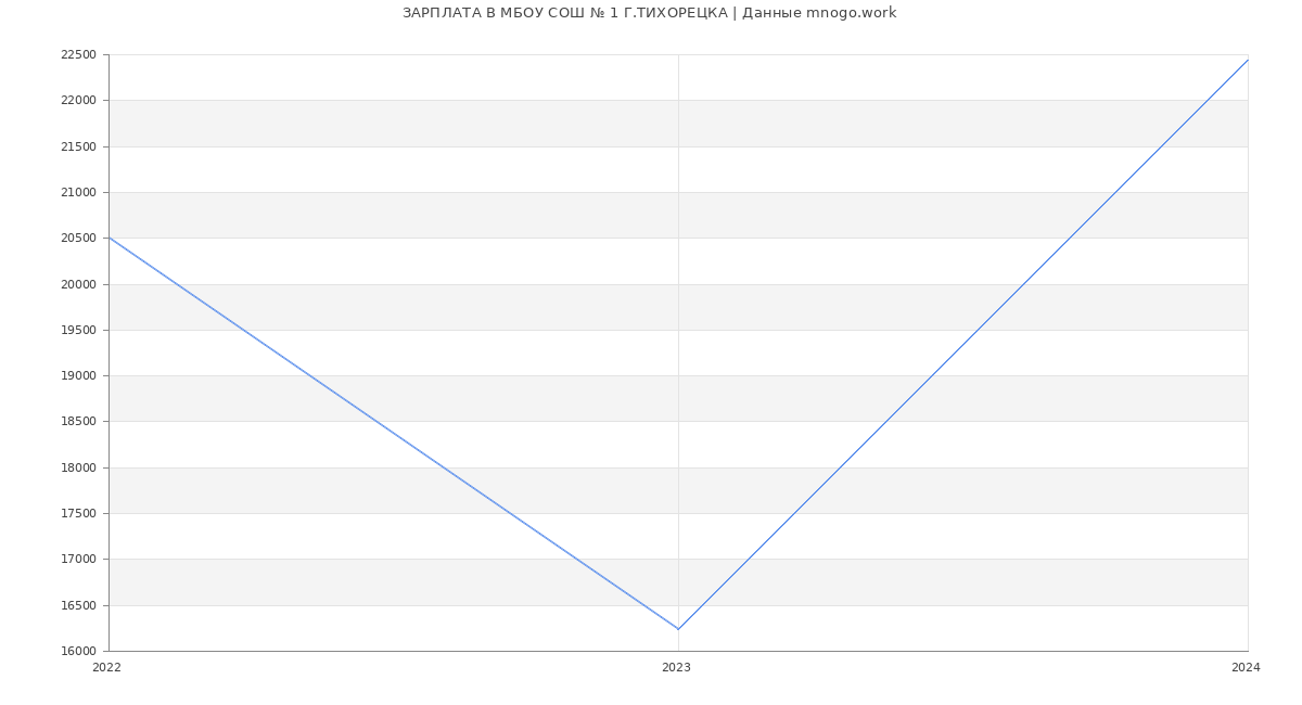 Статистика зарплат МБОУ СОШ № 1 Г.ТИХОРЕЦКА