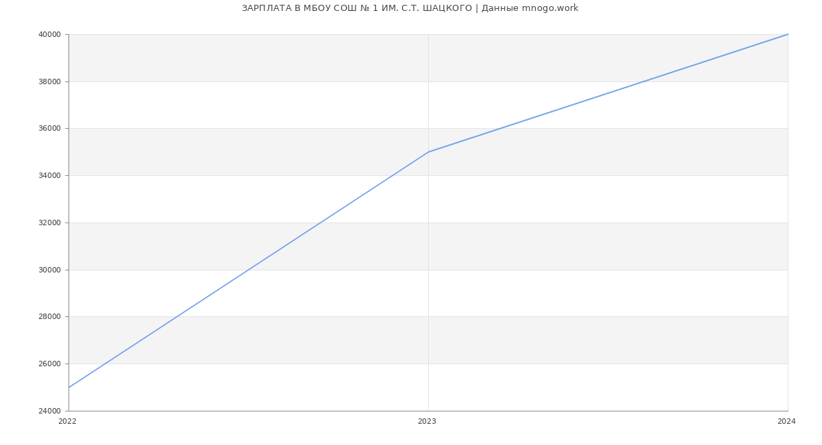 Статистика зарплат МБОУ СОШ № 1 ИМ. С.Т. ШАЦКОГО