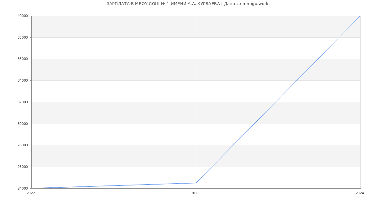 Статистика зарплат МБОУ СОШ № 1 ИМЕНИ А.А. КУРБАЕВА