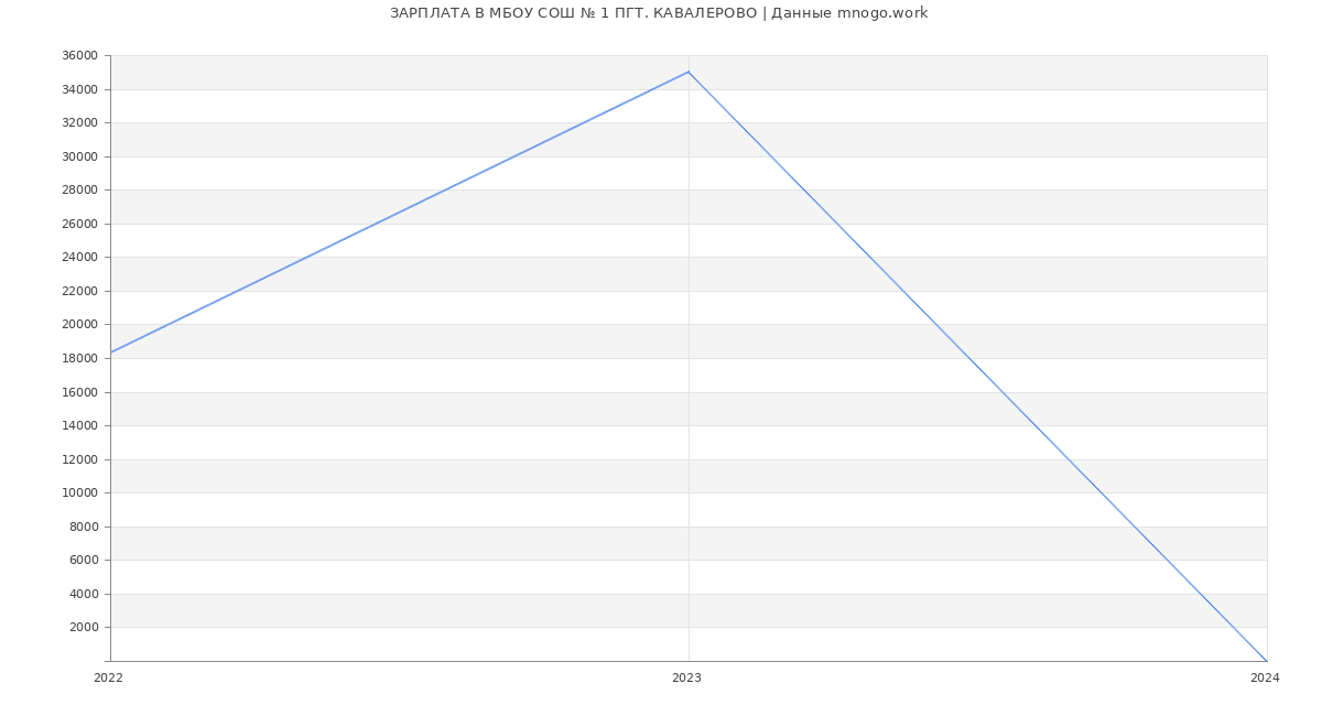 Статистика зарплат МБОУ СОШ № 1 ПГТ. КАВАЛЕРОВО