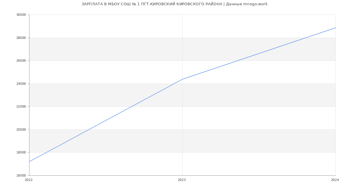 Статистика зарплат МБОУ СОШ № 1 ПГТ.КИРОВСКИЙ КИРОВСКОГО РАЙОНА