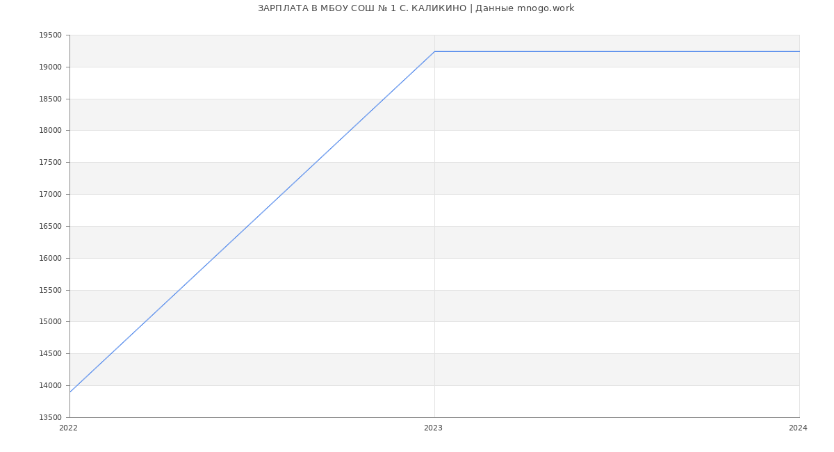Статистика зарплат МБОУ СОШ № 1 С. КАЛИКИНО