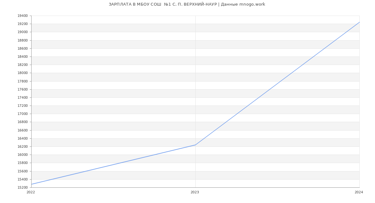 Статистика зарплат МБОУ СОШ  №1 С. П. ВЕРХНИЙ-НАУР