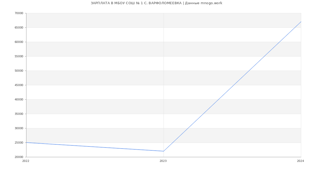 Статистика зарплат МБОУ СОШ № 1 С. ВАРФОЛОМЕЕВКА