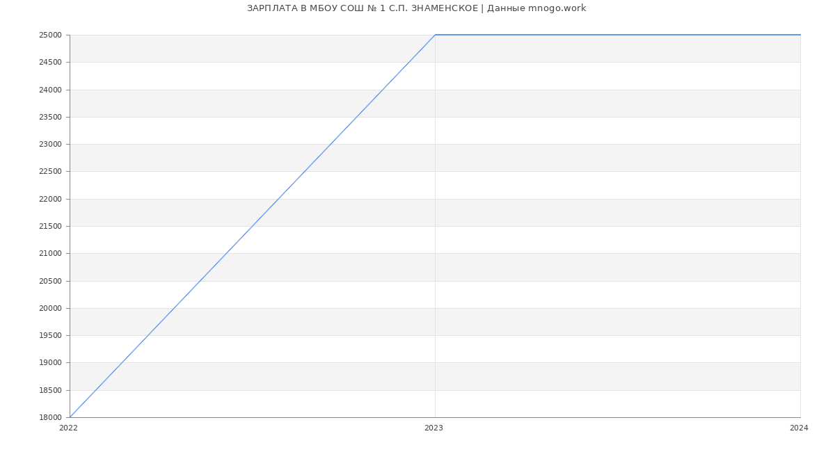 Статистика зарплат МБОУ СОШ № 1 С.П. ЗНАМЕНСКОЕ