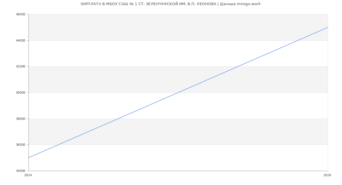 Статистика зарплат МБОУ СОШ № 1 СТ. ЗЕЛЕНЧУКСКОЙ ИМ. В.П. ЛЕОНОВА
