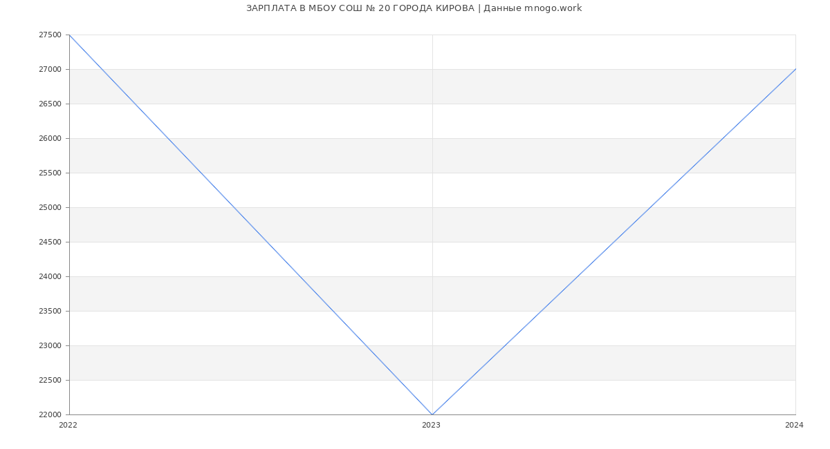 Статистика зарплат МБОУ СОШ № 20 ГОРОДА КИРОВА