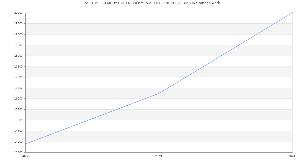 Статистика зарплат МБОУ СОШ № 20 ИМ. А.А. ХМЕЛЕВСКОГО