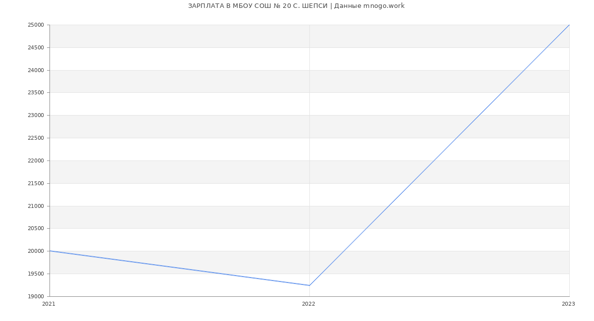 Статистика зарплат МБОУ СОШ № 20 С. ШЕПСИ