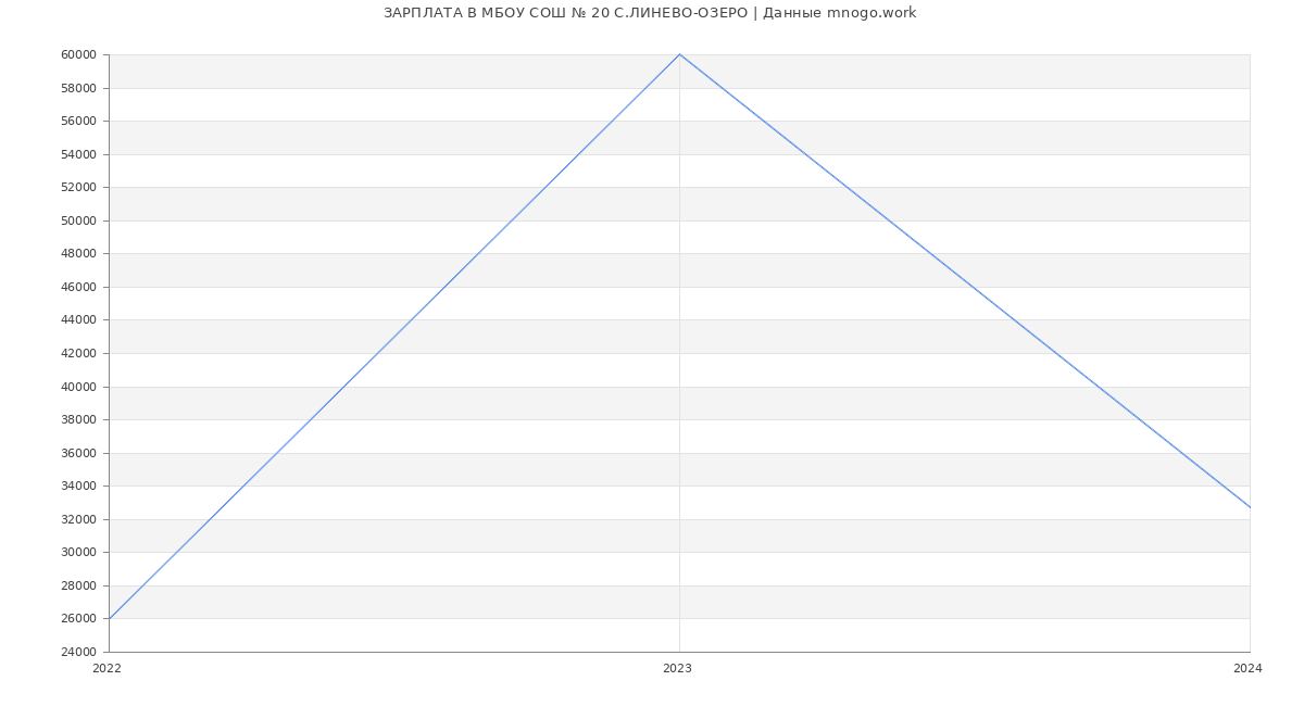 Статистика зарплат МБОУ СОШ № 20 С.ЛИНЕВО-ОЗЕРО