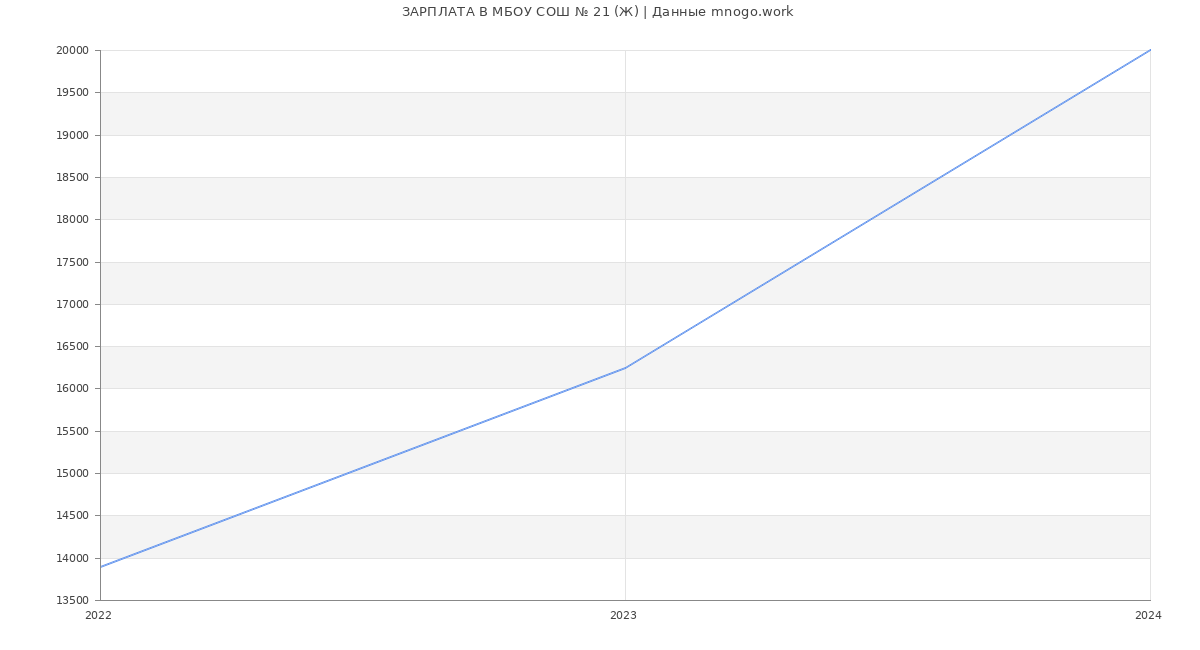 Статистика зарплат МБОУ СОШ № 21 (Ж)
