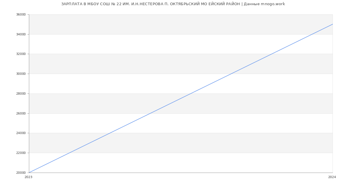 Статистика зарплат МБОУ СОШ № 22 ИМ. И.Н.НЕСТЕРОВА П. ОКТЯБРЬСКИЙ МО ЕЙСКИЙ РАЙОН
