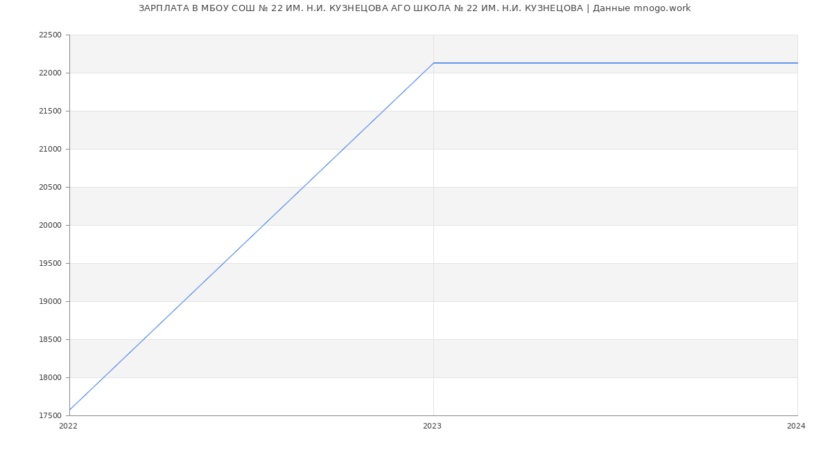 Статистика зарплат МБОУ СОШ № 22 ИМ. Н.И. КУЗНЕЦОВА АГО ШКОЛА № 22 ИМ. Н.И. КУЗНЕЦОВА