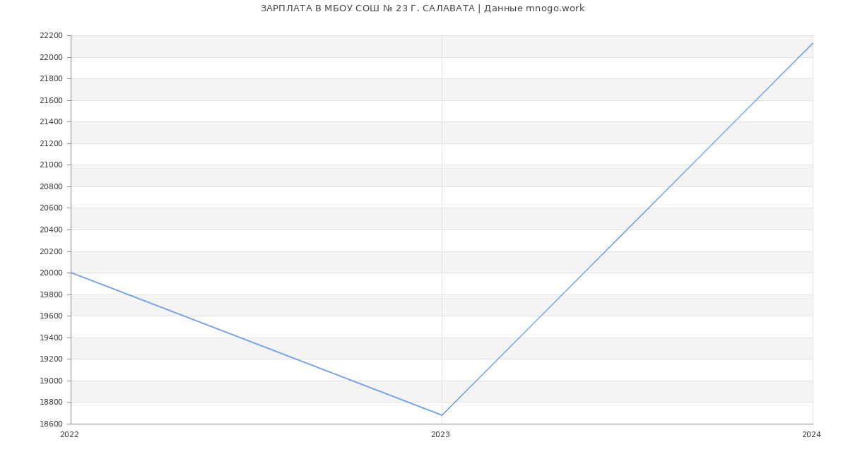 Статистика зарплат МБОУ СОШ № 23 Г. САЛАВАТА