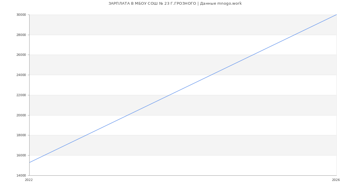 Статистика зарплат МБОУ СОШ № 23 Г.ГРОЗНОГО