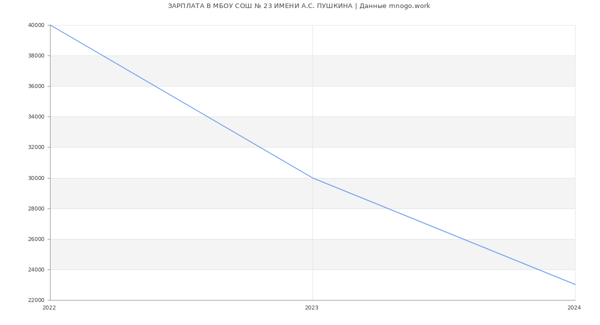Статистика зарплат МБОУ СОШ № 23 ИМЕНИ А.С. ПУШКИНА
