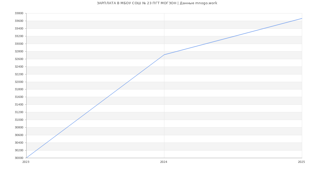 Статистика зарплат МБОУ СОШ № 23 ПГТ МОГЗОН