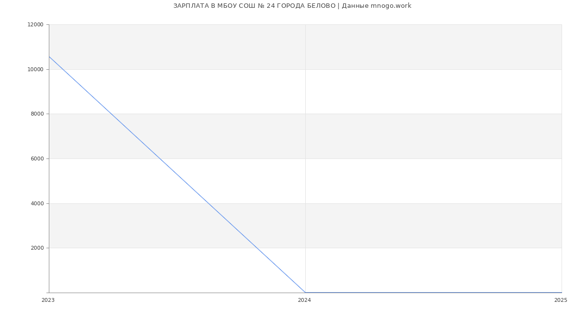 Статистика зарплат МБОУ СОШ № 24 ГОРОДА БЕЛОВО