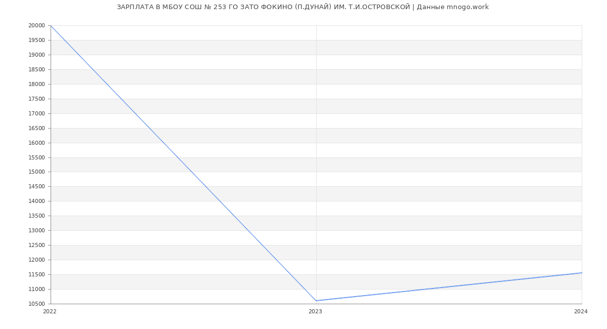 Статистика зарплат МБОУ СОШ № 253 ГО ЗАТО ФОКИНО (П.ДУНАЙ) ИМ. Т.И.ОСТРОВСКОЙ