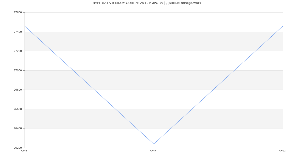 Статистика зарплат МБОУ СОШ № 25 Г. КИРОВА