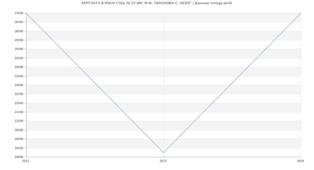 Статистика зарплат МБОУ СОШ № 25 ИМ. М.Ф. ТИХОНОВА С. НЕБУГ