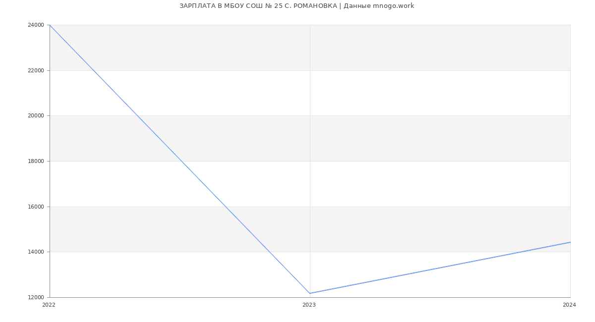 Статистика зарплат МБОУ СОШ № 25 С. РОМАНОВКА