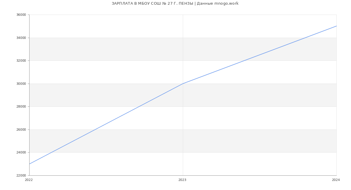 Статистика зарплат МБОУ СОШ № 27 Г. ПЕНЗЫ