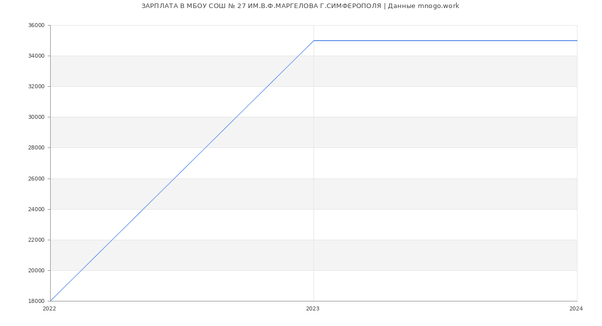 Статистика зарплат МБОУ СОШ № 27 ИМ.В.Ф.МАРГЕЛОВА Г.СИМФЕРОПОЛЯ