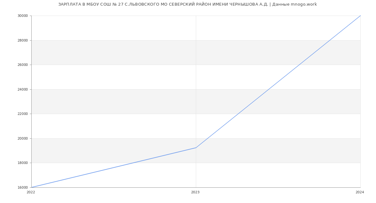 Статистика зарплат МБОУ СОШ № 27 С.ЛЬВОВСКОГО МО СЕВЕРСКИЙ РАЙОН ИМЕНИ ЧЕРНЫШОВА А.Д.