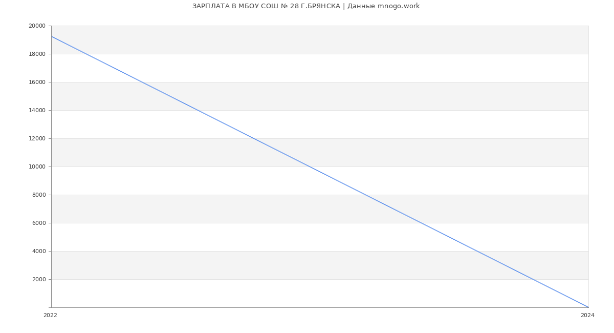 Статистика зарплат МБОУ СОШ № 28 Г.БРЯНСКА