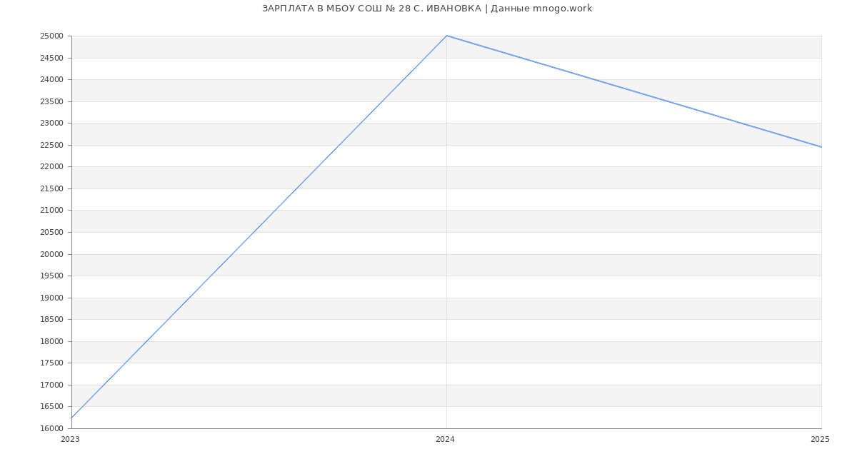 Статистика зарплат МБОУ СОШ № 28 С. ИВАНОВКА