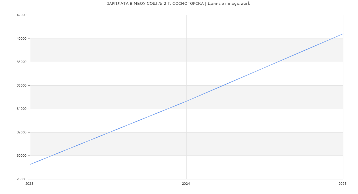 Статистика зарплат МБОУ СОШ № 2 Г. СОСНОГОРСКА