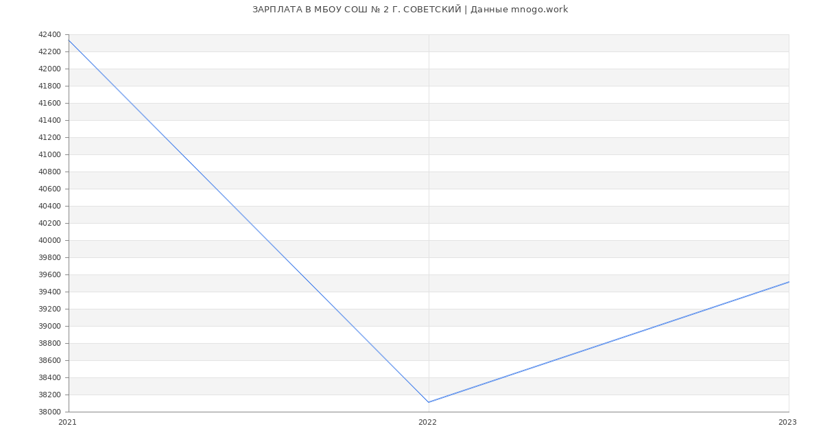 Статистика зарплат МБОУ СОШ № 2 Г. СОВЕТСКИЙ